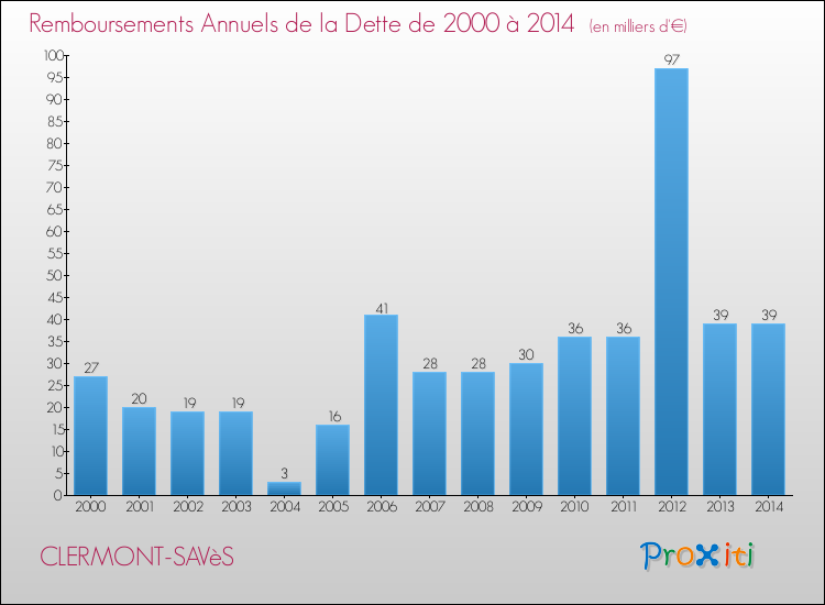 Evolution de l'annuité de la dette pour la commune de CLERMONT-SAVèS de 2000 à 2014 Annuités de la dette pour CLERMONT-SAVèS de 2000 à 2014