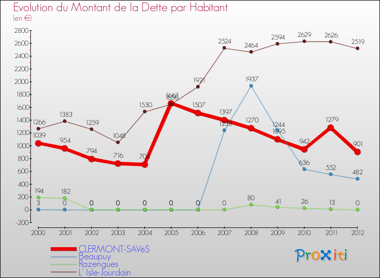 Evolution de la dette par habitant pour la commune de CLERMONT-SAVèS et les communes proches de 2000 à 2012 Comparaison de la dette par habitant pour CLERMONT-SAVèS et les communes voisines de 2000 à 2012