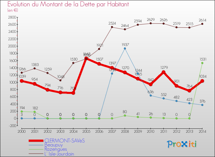 Evolution de la dette par habitant pour la commune de CLERMONT-SAVèS et les communes proches de 2000 à 2014 Comparaison de la dette par habitant pour CLERMONT-SAVèS et les communes voisines de 2000 à 2014