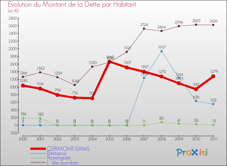 Evolution de la dette par habitant pour la commune de CLERMONT-SAVèS et les communes proches Comparaison de la dette par habitant pour CLERMONT-SAVèS et les communes voisines