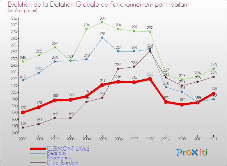 Evolution et montant de la dotation globale de fonctionnement par Habitant pour CLERMONT-SAVèS et les communes proches Comparaison des dotations globales de fonctionnement par habitant pour CLERMONT-SAVèS et les communes voisines