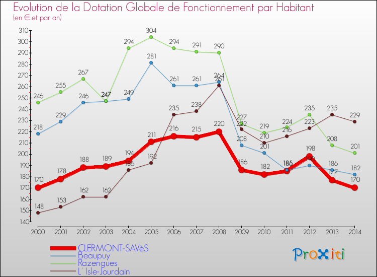 Evolution et montant de la dotation globale de fonctionnement par Habitant pour CLERMONT-SAVèS et les communes proches de 2000 à 2014. Comparaison des dotations globales de fonctionnement par habitant pour CLERMONT-SAVèS et les communes voisines de 2000 à 2014.