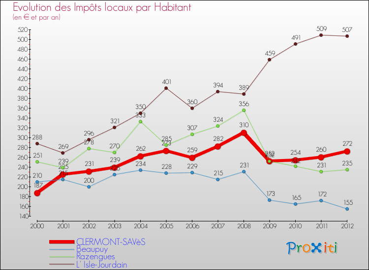 Evolution et montant des impôts locaux par Habitant pour CLERMONT-SAVèS et les communes proches Comparaison des impôts locaux par habitant pour CLERMONT-SAVèS et les communes voisines
