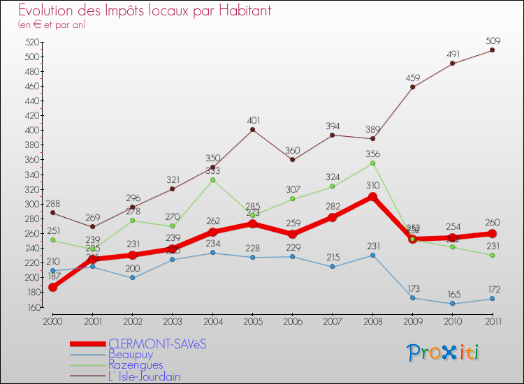 Evolution et montant des impôts locaux par Habitant pour CLERMONT-SAVèS et les communes proches Comparaison des impôts locaux par habitant pour CLERMONT-SAVèS et les communes voisines