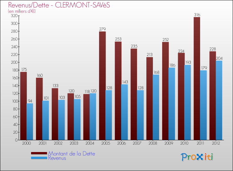 Evolution comparée de la dette et des revenus pour la commune de CLERMONT-SAVèS de 2000 à 2012 Comparaison de la dette et des revenus pour CLERMONT-SAVèS de 2000 à 2012