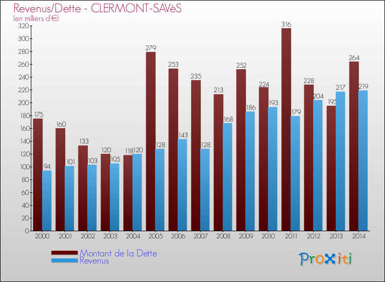 Evolution comparée de la dette et des revenus pour la commune de CLERMONT-SAVèS de 2000 à 2014 Comparaison de la dette et des revenus pour CLERMONT-SAVèS de 2000 à 2014