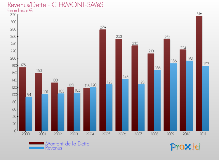 Evolution comparée de la dette et des revenus pour la commune de CLERMONT-SAVèS de 2000 à 2011 Comparaison de la dette et des revenus pour CLERMONT-SAVèS de 2000 à 2011