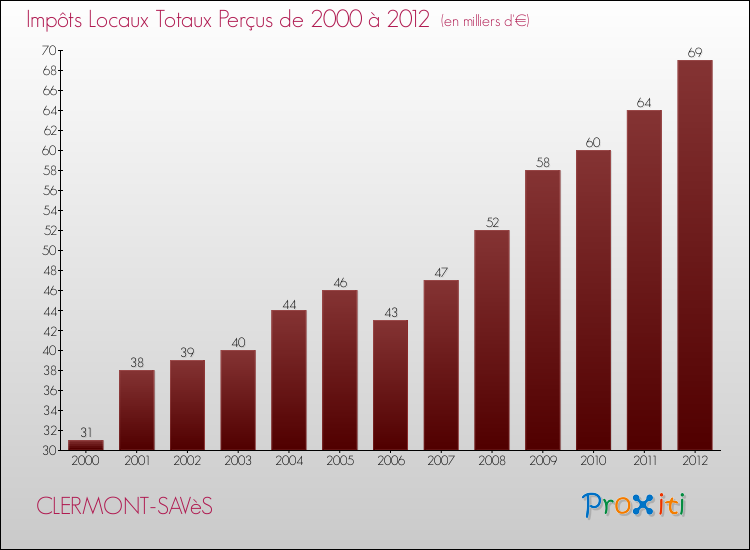 Evolution des Impôts Locaux pour la commune de CLERMONT-SAVèS de 2000 à 2012 Evolution des Impôts Locaux pour CLERMONT-SAVèS de 2000 à 2012