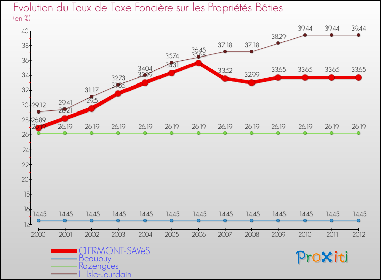 Evolution du taux de la taxe foncière sur le bati pour CLERMONT-SAVèS et les communes proches de 2000 à 2012 Comparaison des taux de taxe foncière sur le bati pour CLERMONT-SAVèS et les communes voisines de 2000 à 2012