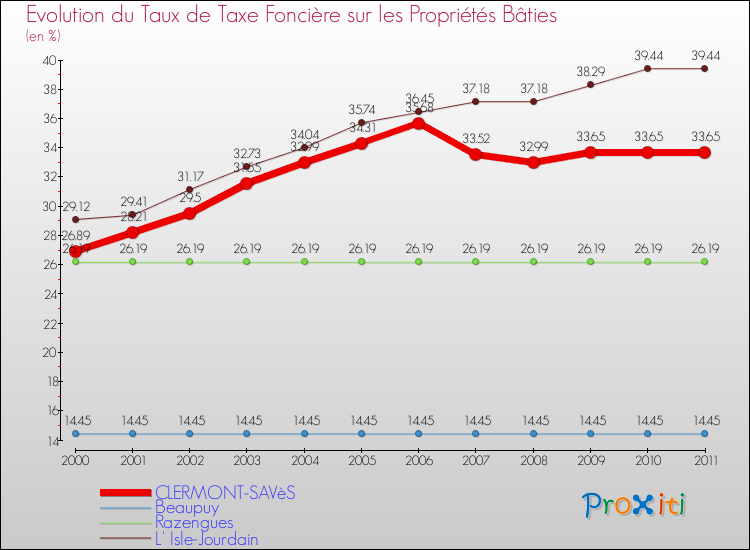 Evolution du taux de la taxe foncière sur le bati pour CLERMONT-SAVèS et les communes proches Comparaison des taux de taxe foncière sur le bati pour CLERMONT-SAVèS et les communes voisines