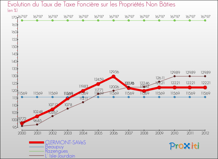 Evolution du taux de la taxe foncière sur les immeubles et terrains non batis pour CLERMONT-SAVèS et les communes proches de 2000 à 2012 Comparaison des taux de la taxe foncière sur les immeubles et terrains non batis pour CLERMONT-SAVèS et les communes voisines de 2000 à 2012
