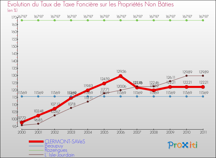 Evolution du taux de la taxe foncière sur les immeubles et terrains non batis pour CLERMONT-SAVèS et les communes proches Comparaison des taux de la taxe foncière sur les immeubles et terrains non batis pour CLERMONT-SAVèS et les communes voisines