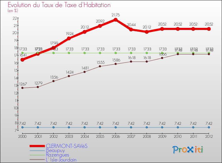 Evolution du taux de la taxe d'habitation pour CLERMONT-SAVèS et les communes proches Comparaison des taux de la taxe d'habitation pour CLERMONT-SAVèS et les communes voisines