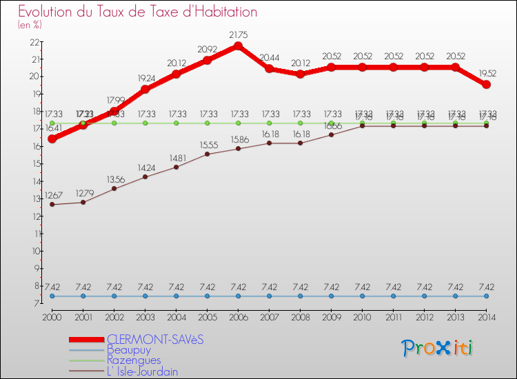 Evolution du taux de la taxe d'habitation pour CLERMONT-SAVèS et les communes proches de 2000 à 2014 Comparaison des taux de la taxe d'habitation pour CLERMONT-SAVèS et les communes voisines de 2000 à 2014