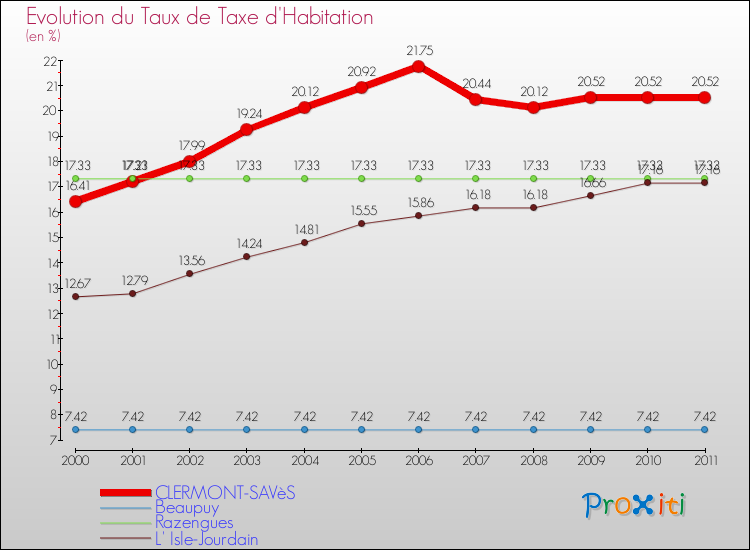 Evolution du taux de la taxe d'habitation pour CLERMONT-SAVèS et les communes proches Comparaison des taux de la taxe d'habitation pour CLERMONT-SAVèS et les communes voisines