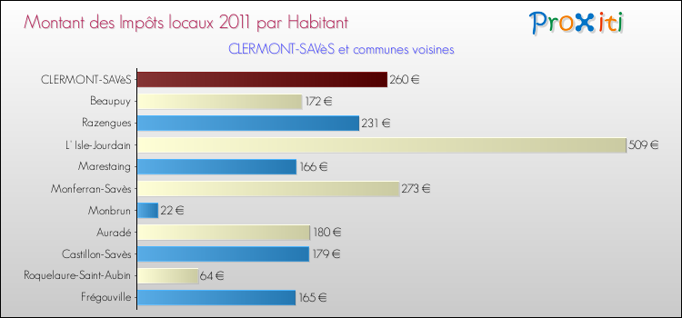 Montant des impôts locaux par Habitant pour CLERMONT-SAVèS et les communes proches Comparaison des impôts locaux par habitant pour CLERMONT-SAVèS et les communes voisines