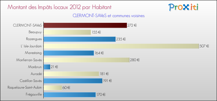 Montant des impôts locaux par Habitant pour CLERMONT-SAVèS et les communes proches Comparaison des impôts locaux par habitant pour CLERMONT-SAVèS et les communes voisines