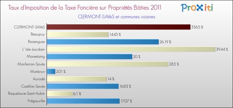 Taux d'imposition de la taxe foncière sur le bati 2011 pour CLERMONT-SAVèS et les communes proches Comparaison des taux d'imposition de la taxe foncière sur le bati 2011 pour CLERMONT-SAVèS et les communes voisines