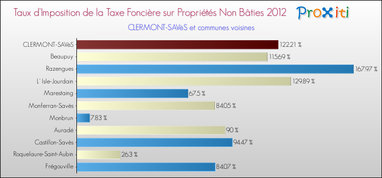 Taux d'imposition de la taxe foncière sur les immeubles et terrains non batis 2012 pour CLERMONT-SAVèS et les communes proches Comparaison des taux d'imposition de la taxe foncière sur les immeubles et terrains non batis 2012 pour CLERMONT-SAVèS et les communes voisines
