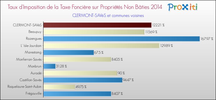 Taux d'imposition de la taxe foncière sur les immeubles et terrains non batis 2014 pour CLERMONT-SAVèS et les communes proches Comparaison des taux d'imposition de la taxe foncière sur les immeubles et terrains non batis 2014 pour CLERMONT-SAVèS et les communes voisines