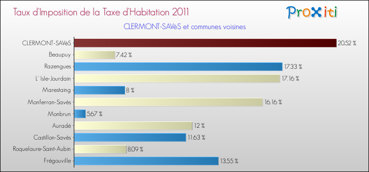 Taux d'imposition de la taxe d'habitation 2011 pour CLERMONT-SAVèS et les communes proches Comparaison des taux d'imposition de la taxe d'habitation 2011 pour CLERMONT-SAVèS et les communes voisines