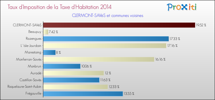 Taux d'imposition de la taxe d'habitation 2014 pour CLERMONT-SAVèS et les communes proches Comparaison des taux d'imposition de la taxe d'habitation 2014 pour CLERMONT-SAVèS et les communes voisines