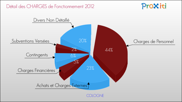 Décomposition des Charges de Fonctionnement 2012 de la commune de COLOGNE Charges de Fonctionnement 2012 pour la commune de COLOGNE