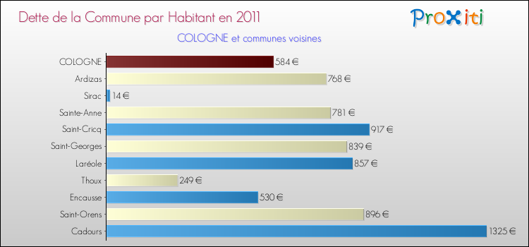 Dette par habitant de la commune en 2011 pour COLOGNE et les communes proches Comparaison de la dette par habitant de la commune en 2011 pour COLOGNE et les communes voisines