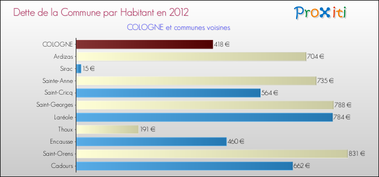 Dette par habitant de la commune en 2012 pour COLOGNE et les communes proches Comparaison de la dette par habitant de la commune en 2012 pour COLOGNE et les communes voisines