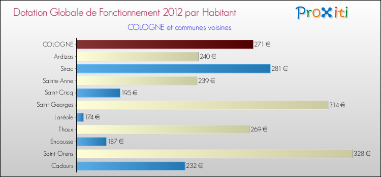 Montant des dotations globales de fonctionnement DGF par Habitant pour COLOGNE et les communes proches Comparaison des des dotations globales de fonctionnement DGF par habitant pour COLOGNE et les communes voisines