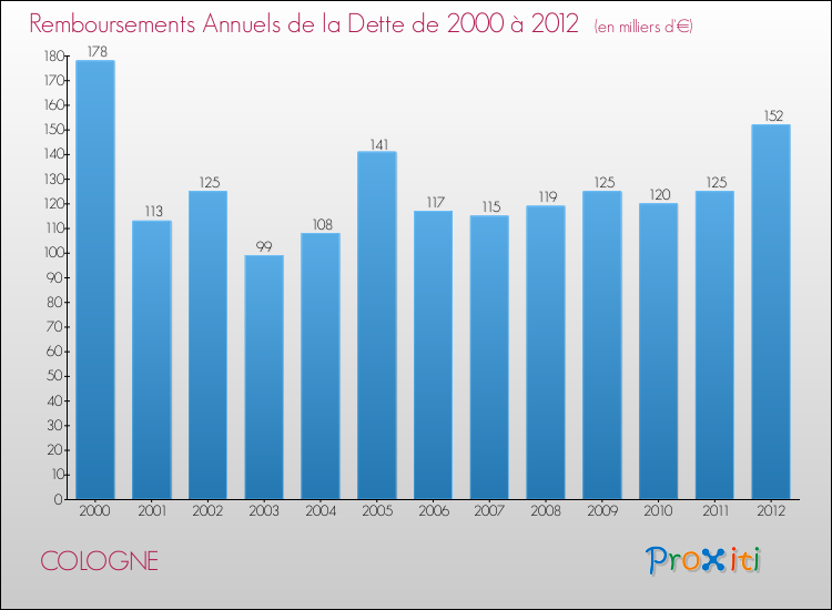 Evolution de l'annuité de la dette pour la commune de COLOGNE de 2000 à 2012 Annuités de la dette pour COLOGNE de 2000 à 2012