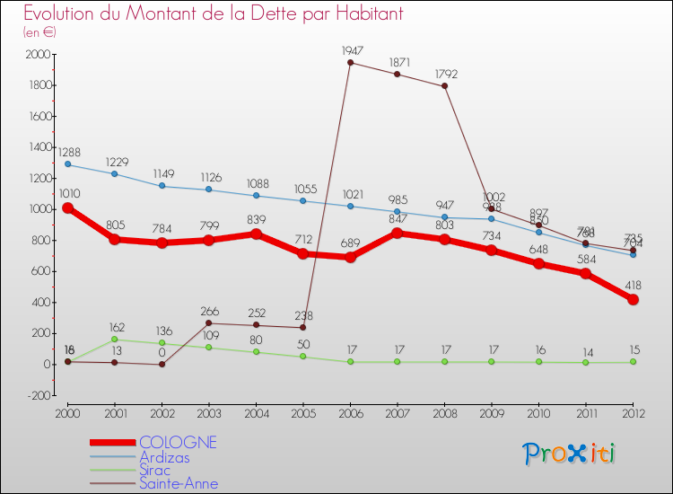 Evolution de la dette par habitant pour la commune de COLOGNE et les communes proches de 2000 à 2012 Comparaison de la dette par habitant pour COLOGNE et les communes voisines de 2000 à 2012