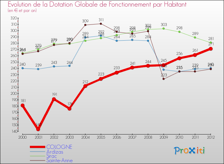 Evolution et montant de la dotation globale de fonctionnement par Habitant pour COLOGNE et les communes proches Comparaison des dotations globales de fonctionnement par habitant pour COLOGNE et les communes voisines
