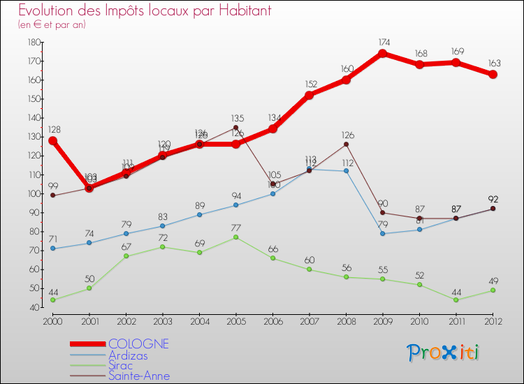 Evolution et montant des impôts locaux par Habitant pour COLOGNE et les communes proches Comparaison des impôts locaux par habitant pour COLOGNE et les communes voisines