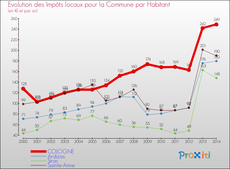 Evolution et montant des impôts locaux par Habitant pour COLOGNE et les communes proches de 2000 à 2014 Comparaison des impôts locaux par habitant pour COLOGNE et les communes voisines de 2000 à 2014