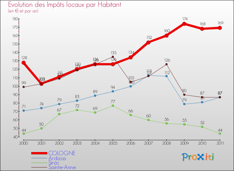 Evolution et montant des impôts locaux par Habitant pour COLOGNE et les communes proches Comparaison des impôts locaux par habitant pour COLOGNE et les communes voisines