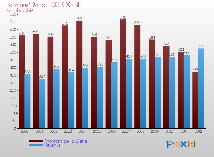 Evolution comparée de la dette et des revenus pour la commune de COLOGNE de 2000 à 2012 Comparaison de la dette et des revenus pour COLOGNE de 2000 à 2012