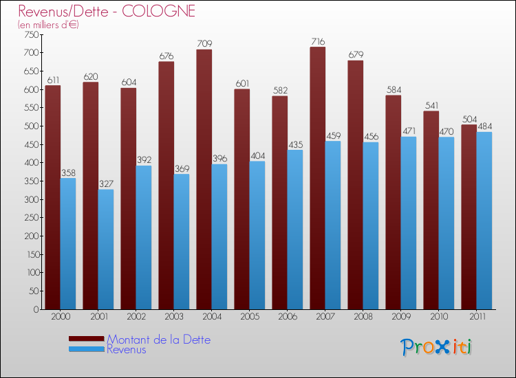 Evolution comparée de la dette et des revenus pour la commune de COLOGNE de 2000 à 2011 Comparaison de la dette et des revenus pour COLOGNE de 2000 à 2011