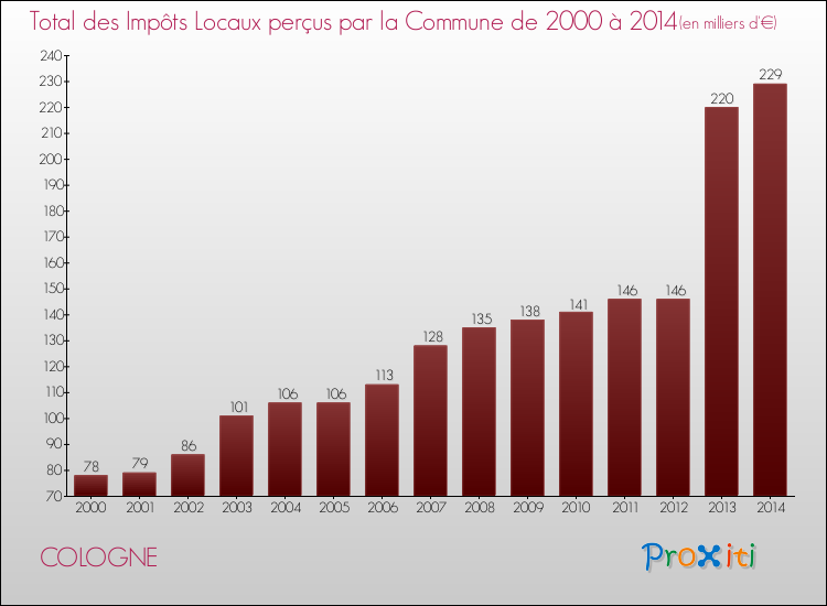 Evolution des Impôts Locaux pour la commune de COLOGNE de 2000 à 2014 Evolution des Impôts Locaux pour COLOGNE de 2000 à 2014