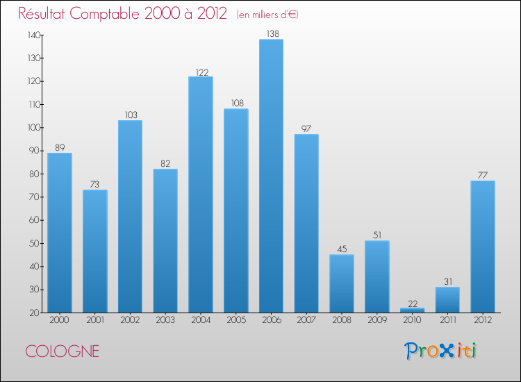 Evolution du résultat comptable pour la commune de COLOGNE de 2000 à 2012 Evolution du résultat comptable pour COLOGNE de 2000 à 2012