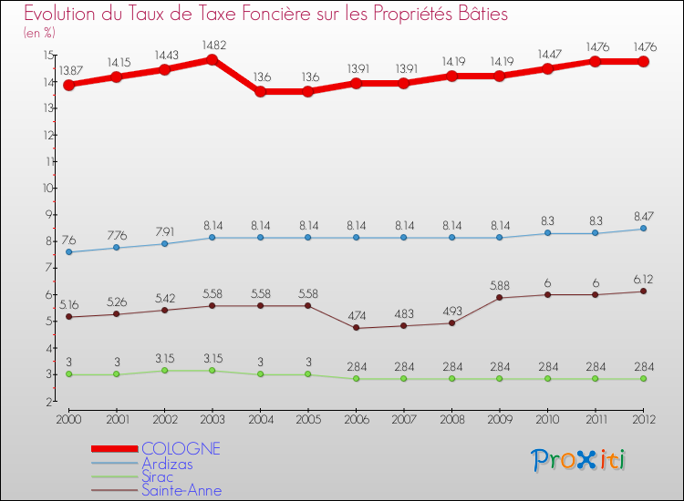 Evolution du taux de la taxe foncière sur le bati pour COLOGNE et les communes proches de 2000 à 2012 Comparaison des taux de taxe foncière sur le bati pour COLOGNE et les communes voisines de 2000 à 2012