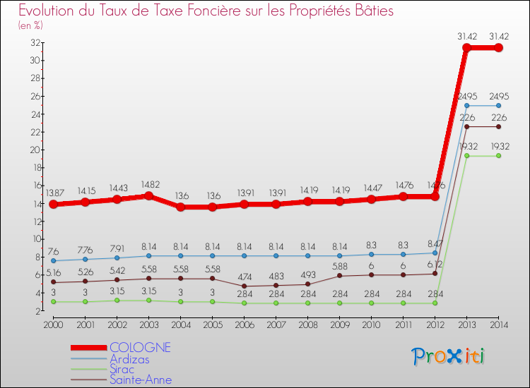 Evolution du taux de la taxe foncière sur le bati pour COLOGNE et les communes proches de 2000 à 2014 Comparaison des taux de taxe foncière sur le bati pour COLOGNE et les communes voisines de 2000 à 2014