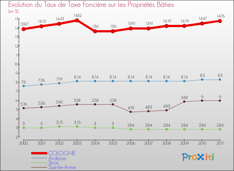 Evolution du taux de la taxe foncière sur le bati pour COLOGNE et les communes proches Comparaison des taux de taxe foncière sur le bati pour COLOGNE et les communes voisines