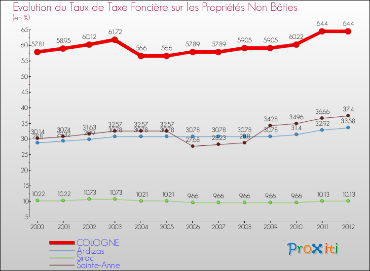 Evolution du taux de la taxe foncière sur les immeubles et terrains non batis pour COLOGNE et les communes proches de 2000 à 2012 Comparaison des taux de la taxe foncière sur les immeubles et terrains non batis pour COLOGNE et les communes voisines de 2000 à 2012