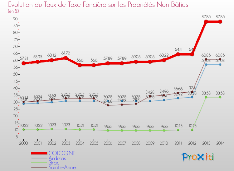 Evolution du taux de la taxe foncière sur les immeubles et terrains non batis pour COLOGNE et les communes proches de 2000 à 2014 Comparaison des taux de la taxe foncière sur les immeubles et terrains non batis pour COLOGNE et les communes voisines de 2000 à 2014