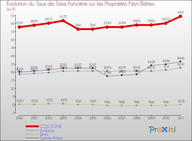 Evolution du taux de la taxe foncière sur les immeubles et terrains non batis pour COLOGNE et les communes proches Comparaison des taux de la taxe foncière sur les immeubles et terrains non batis pour COLOGNE et les communes voisines