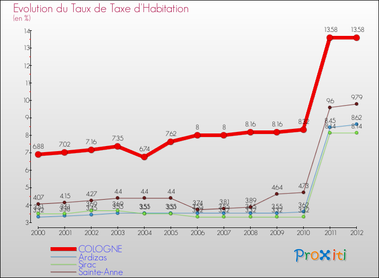 Evolution du taux de la taxe d'habitation pour COLOGNE et les communes proches Comparaison des taux de la taxe d'habitation pour COLOGNE et les communes voisines