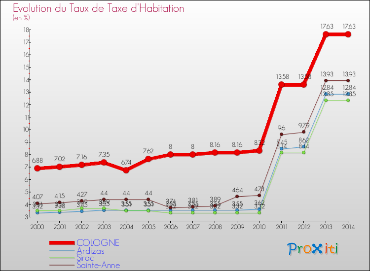Evolution du taux de la taxe d'habitation pour COLOGNE et les communes proches de 2000 à 2014 Comparaison des taux de la taxe d'habitation pour COLOGNE et les communes voisines de 2000 à 2014