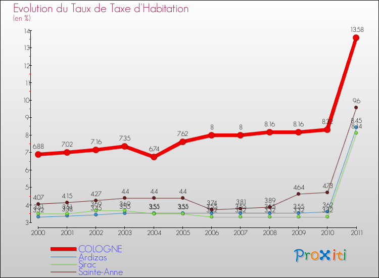Evolution du taux de la taxe d'habitation pour COLOGNE et les communes proches Comparaison des taux de la taxe d'habitation pour COLOGNE et les communes voisines