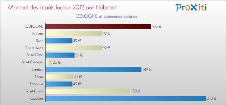 Montant des impôts locaux par Habitant pour COLOGNE et les communes proches Comparaison des impôts locaux par habitant pour COLOGNE et les communes voisines